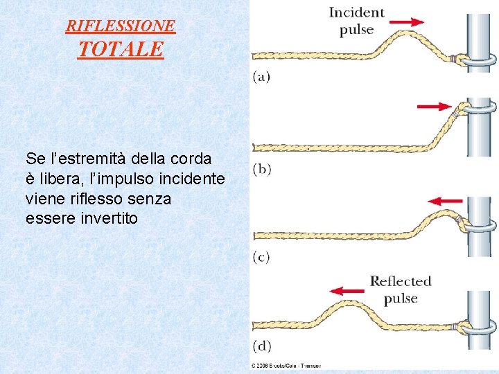 RIFLESSIONE TOTALE Se l’estremità della corda è libera, l’impulso incidente viene riflesso senza essere