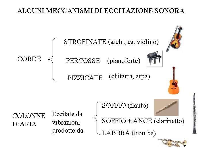 ALCUNI MECCANISMI DI ECCITAZIONE SONORA STROFINATE (archi, es. violino) CORDE PERCOSSE (pianoforte) PIZZICATE (chitarra,