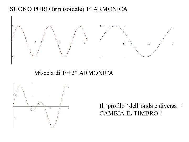 SUONO PURO (sinusoidale) 1^ ARMONICA Miscela di 1^+2^ ARMONICA Il “profilo” dell’onda è diversa