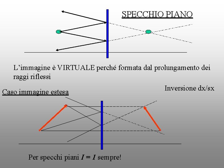 SPECCHIO PIANO L’immagine è VIRTUALE perché formata dal prolungamento dei raggi riflessi Caso immagine