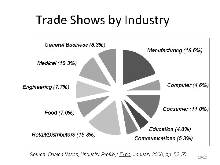 Trade Shows by Industry General Business (8. 3%) Manufacturing (18. 6%) Medical (10. 3%)