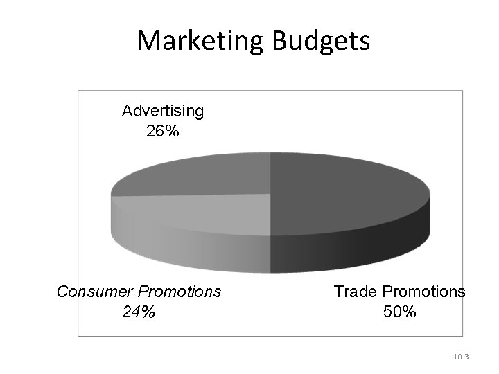 Marketing Budgets Advertising 26% Consumer Promotions 24% Trade Promotions 50% 10 -3 