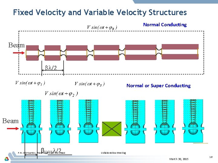 Fixed Velocity and Variable Velocity Structures Normal Conducting Beam β /2 Normal or Super
