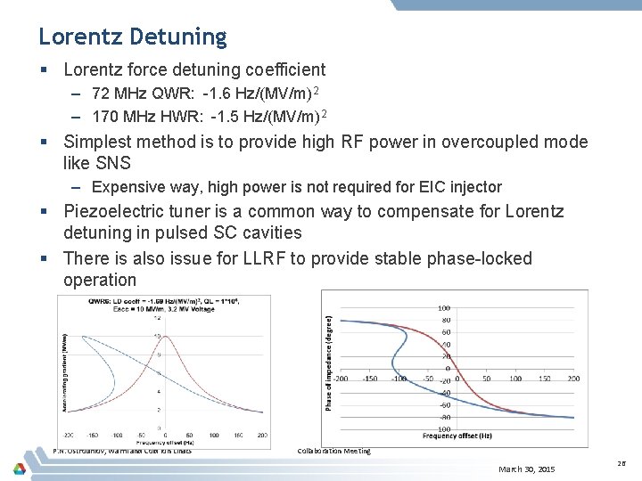 Lorentz Detuning § Lorentz force detuning coefficient – 72 MHz QWR: -1. 6 Hz/(MV/m)2