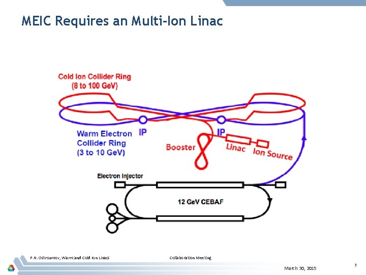 MEIC Requires an Multi-Ion Linac P. N. Ostroumov, Warm and Cold Ion Linacs Collaboration