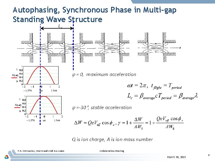 Autophasing, Synchronous Phase in Multi-gap Standing Wave Structure Lc = 0, maximum acceleration =-30