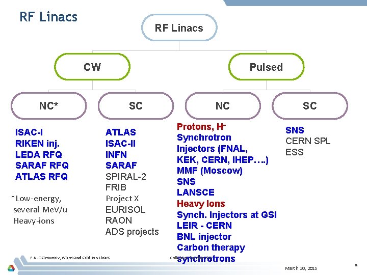 RF Linacs CW Pulsed SC NC* ISAC-I RIKEN inj. LEDA RFQ SARAF RFQ ATLAS