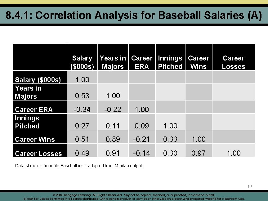 8. 4. 1: Correlation Analysis for Baseball Salaries (A) Salary Years in Career Innings