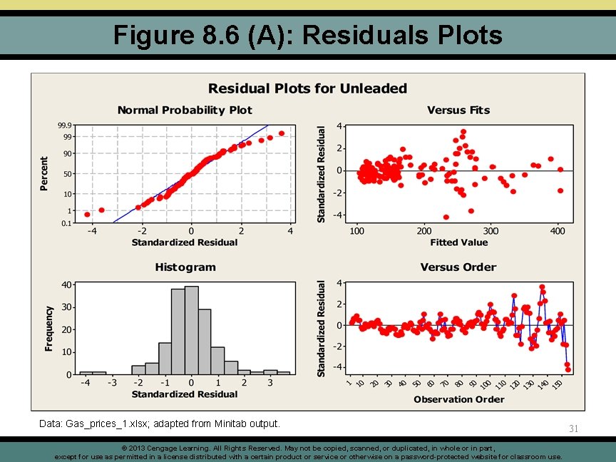 Figure 8. 6 (A): Residuals Plots Data: Gas_prices_1. xlsx; adapted from Minitab output. ©