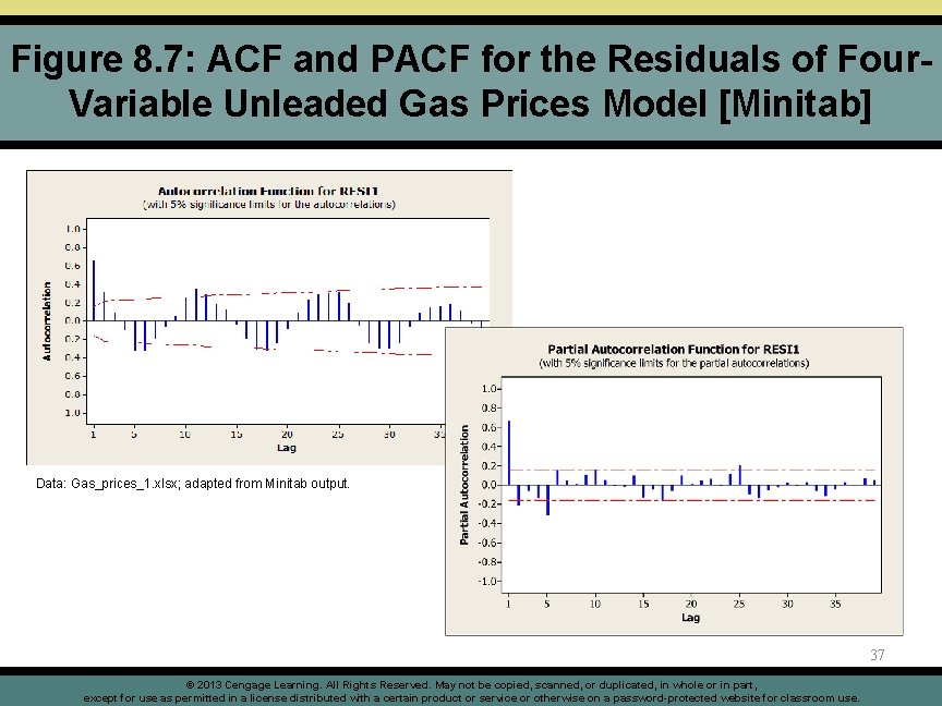 Figure 8. 7: ACF and PACF for the Residuals of Four. Variable Unleaded Gas