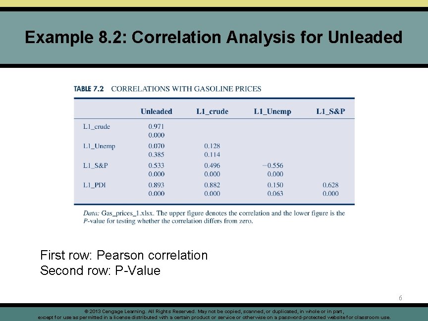 Example 8. 2: Correlation Analysis for Unleaded First row: Pearson correlation Second row: P-Value