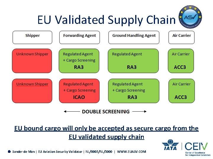 EU Validated Supply Chain • Forwarding agent becomes RA 3 EU bound cargo will