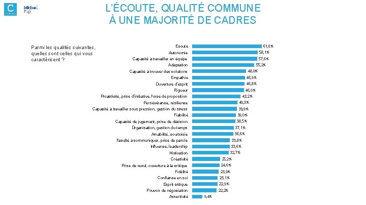 L’ÉCOUTE, QUALITÉ COMMUNE À UNE MAJORITÉ DE CADRES Parmi les qualités suivantes, quelles sont