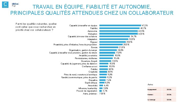 TRAVAIL EN ÉQUIPE, FIABILITÉ ET AUTONOMIE, PRINCIPALES QUALITÉS ATTENDUES CHEZ UN COLLABORATEUR Parmi les