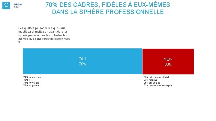 70% DES CADRES, FIDÈLES À EUX-MÊMES DANS LA SPHÈRE PROFESSIONNELLE Les qualités personnelles que