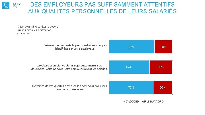 DES EMPLOYEURS PAS SUFFISAMMENT ATTENTIFS AUX QUALITÉS PERSONNELLES DE LEURS SALARIÉS Dites-vous si vous