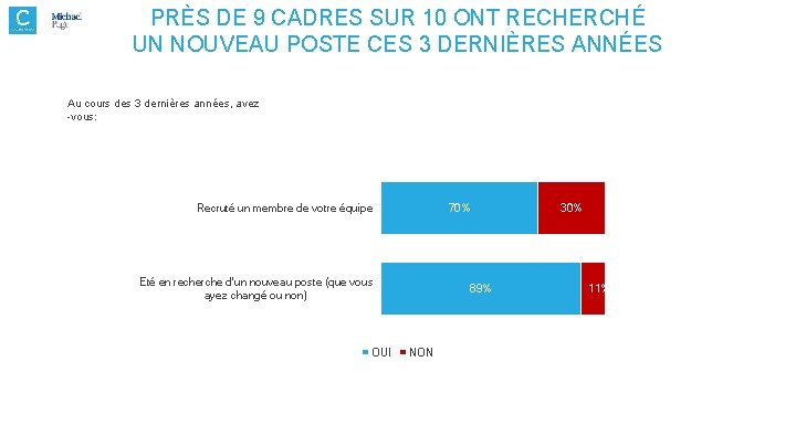 PRÈS DE 9 CADRES SUR 10 ONT RECHERCHÉ UN NOUVEAU POSTE CES 3 DERNIÈRES