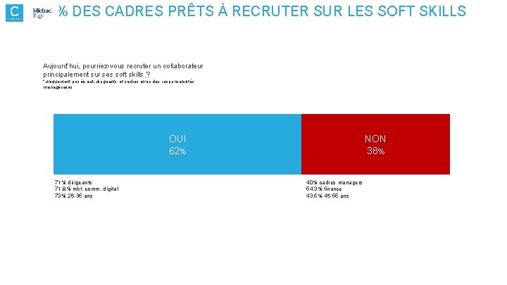 62% DES CADRES PRÊTS À RECRUTER SUR LES SOFT SKILLS Aujourd’hui, pourriez-vous recruter un