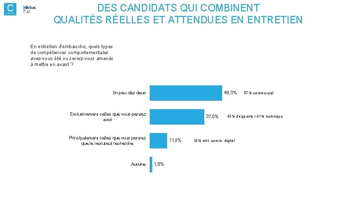 DES CANDIDATS QUI COMBINENT QUALITÉS RÉELLES ET ATTENDUES EN ENTRETIEN En entretien d’embauche, quels