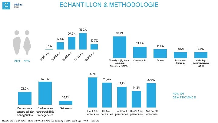 ECHANTILLON & METHODOLOGIE 38, 2% 36, 1% 29, 5% 17, 5% 13, 5% 19,