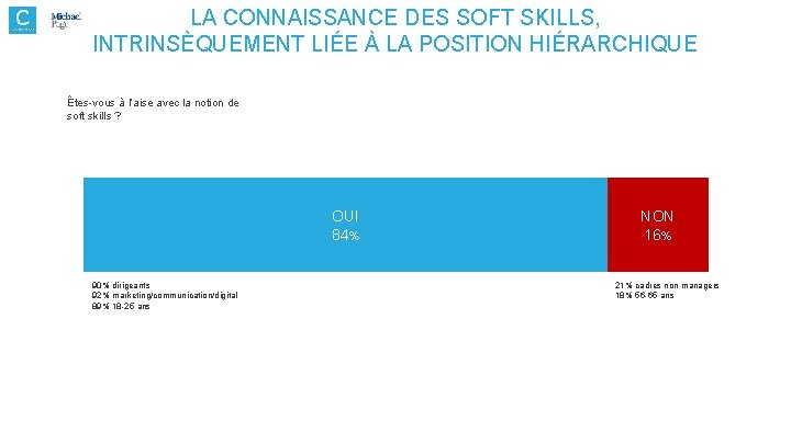 LA CONNAISSANCE DES SOFT SKILLS, INTRINSÈQUEMENT LIÉE À LA POSITION HIÉRARCHIQUE Êtes-vous à l’aise