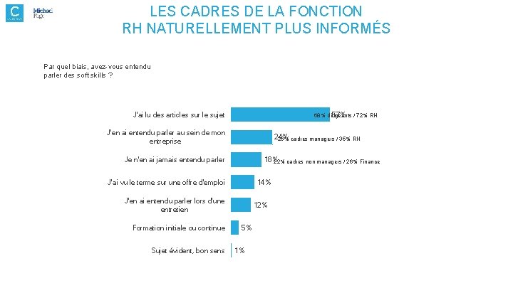 LES CADRES DE LA FONCTION RH NATURELLEMENT PLUS INFORMÉS Par quel biais, avez-vous entendu