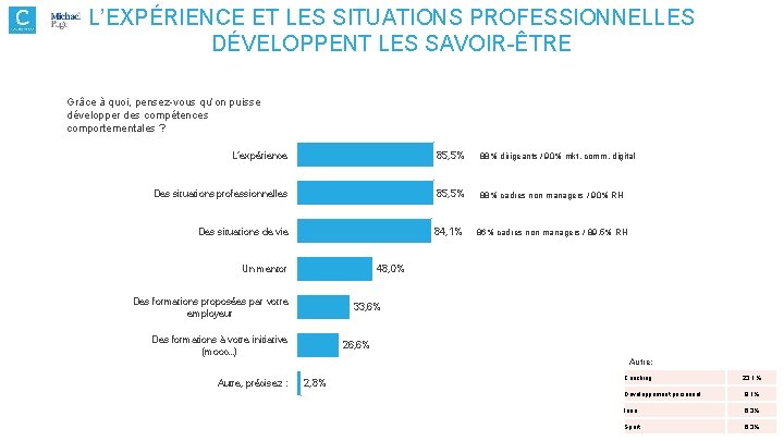 L’EXPÉRIENCE ET LES SITUATIONS PROFESSIONNELLES DÉVELOPPENT LES SAVOIR-ÊTRE Grâce à quoi, pensez-vous qu’on puisse