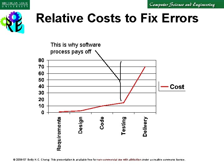 Relative Costs to Fix Errors This is why software process pays off © 2006