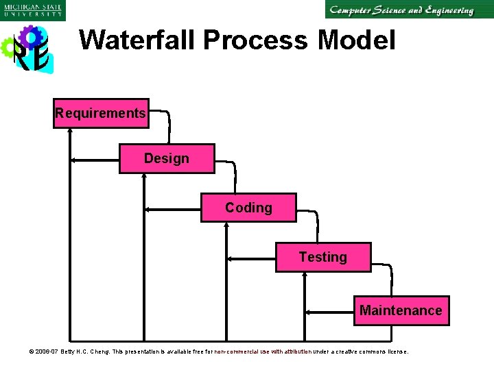 Waterfall Process Model Requirements Design Coding Testing Maintenance © 2006 -07 Betty H. C.