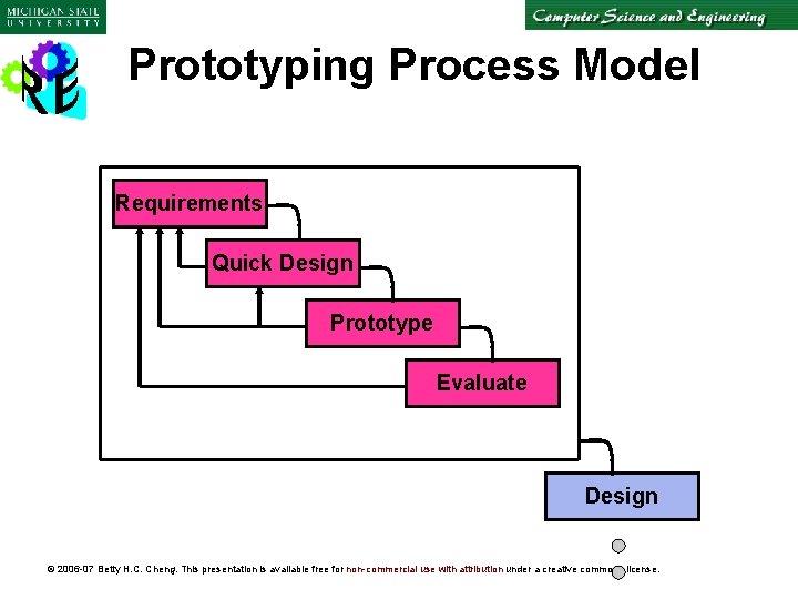 Prototyping Process Model Requirements Quick Design Prototype Evaluate Design © 2006 -07 Betty H.