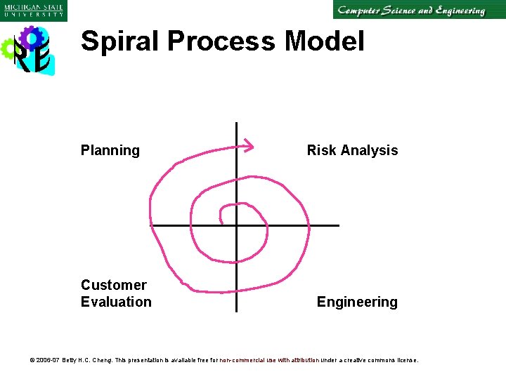 Spiral Process Model Planning Customer Evaluation Risk Analysis Engineering © 2006 -07 Betty H.