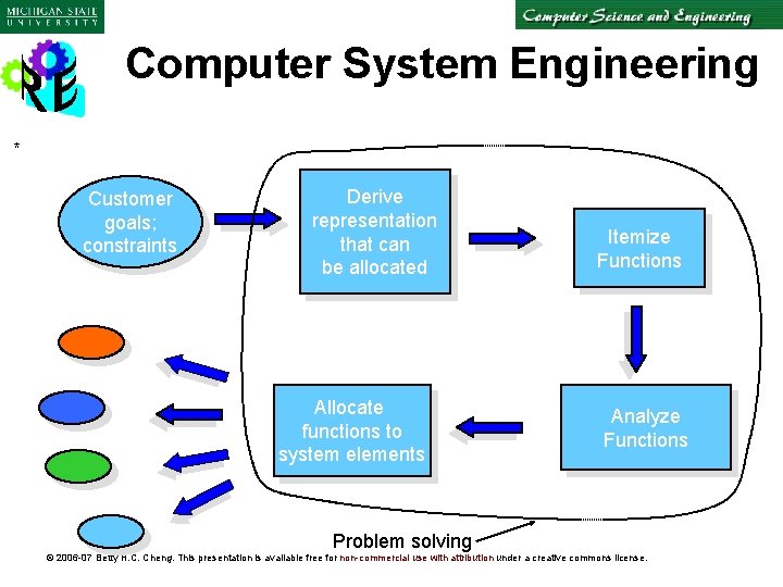 Computer System Engineering * Customer goals; constraints Derive representation that can be allocated Allocate