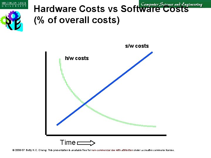 Hardware Costs vs Software Costs (% of overall costs) s/w costs h/w costs Time