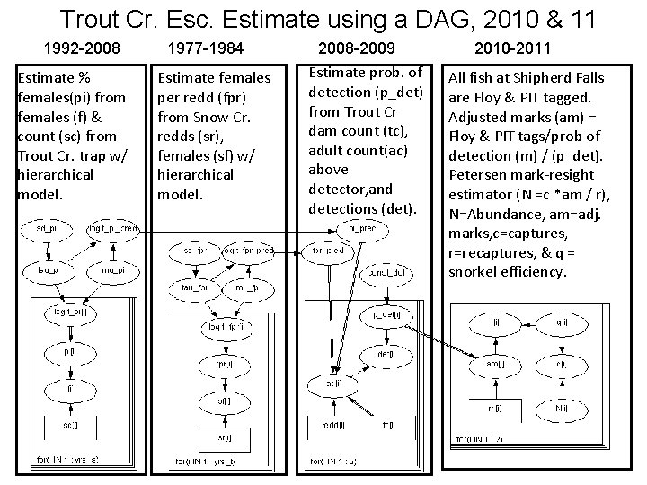 Trout Cr. Esc. Estimate using a DAG, 2010 & 11 1992 -2008 Estimate %