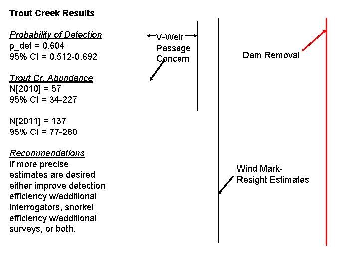 Trout Creek Results Probability of Detection p_det = 0. 604 95% CI = 0.