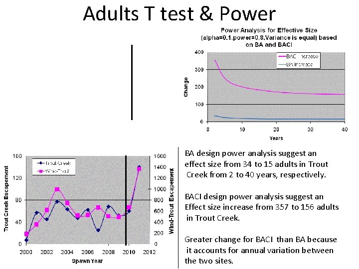 Adults T test & Power BA design power analysis suggest an effect size from