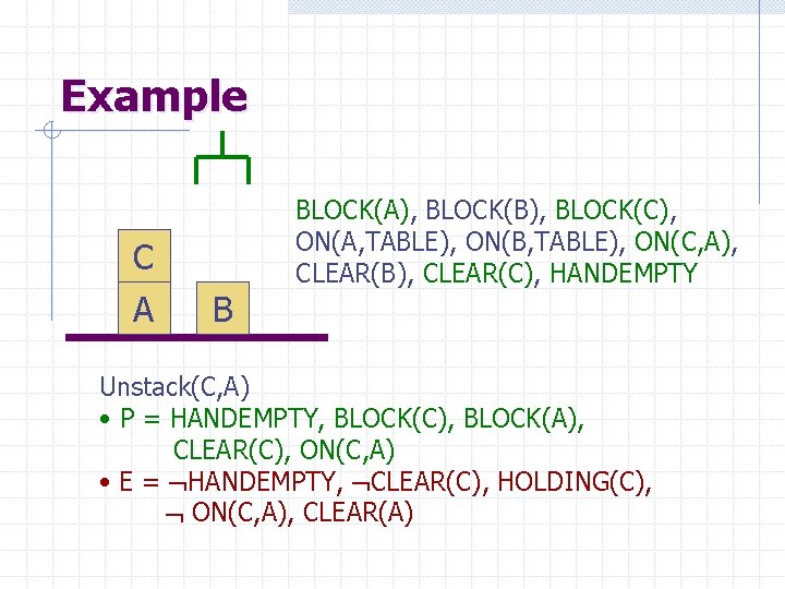 Example C A B BLOCK(A), BLOCK(B), BLOCK(C), ON(A, TABLE), ON(B, TABLE), ON(C, A), CLEAR(B),
