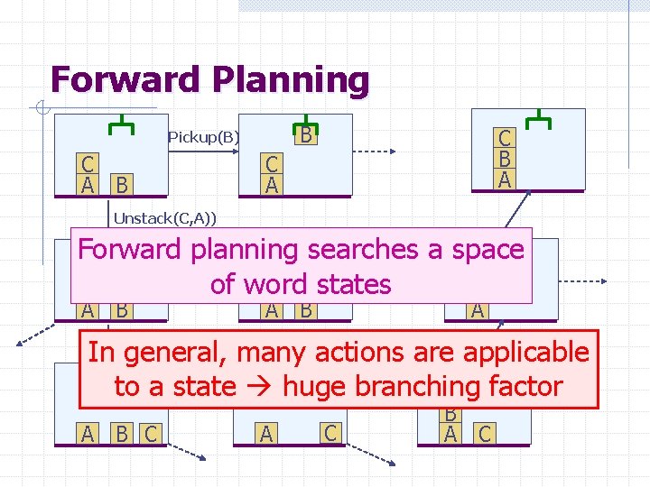Forward Planning B Pickup(B) C A B C B A C A Unstack(C, A))