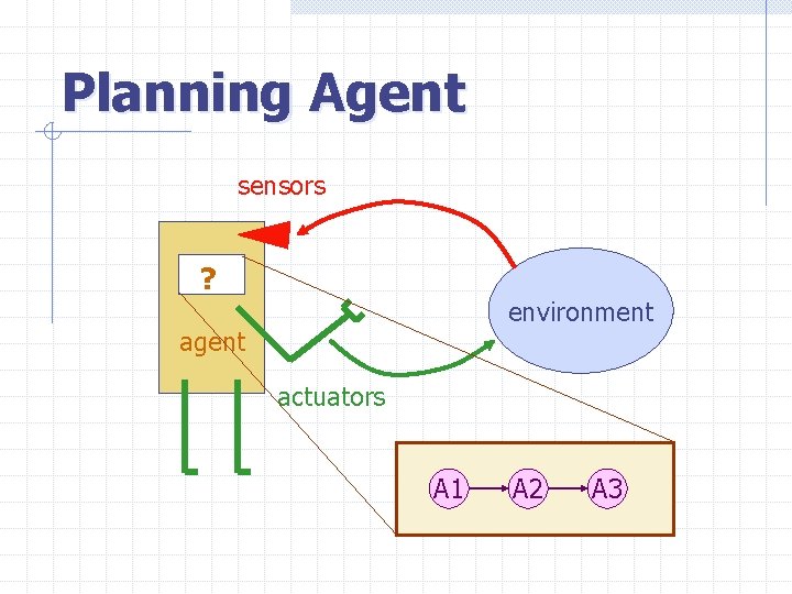 Planning Agent sensors ? environment agent actuators A 1 A 2 A 3 