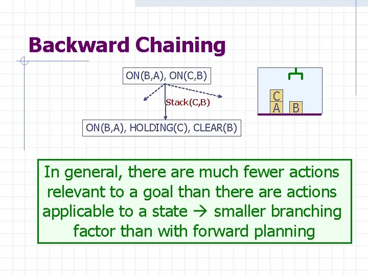 Backward Chaining ON(B, A), ON(C, B) Stack(C, B) C A B ON(B, A), HOLDING(C),