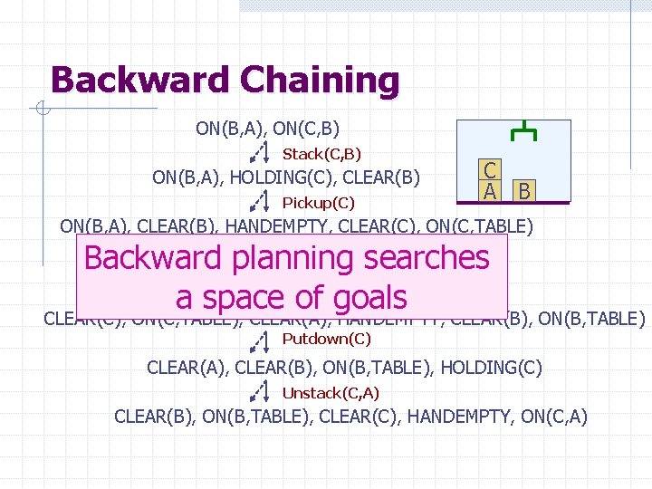 Backward Chaining ON(B, A), ON(C, B) Stack(C, B) ON(B, A), HOLDING(C), CLEAR(B) Pickup(C) C