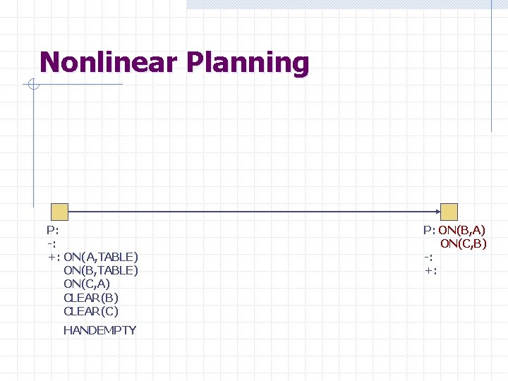 Nonlinear Planning P: -: +: ON(A, TABLE) ON(B, TABLE) ON(C, A) CLEAR(B) CLEAR(C) HANDEMPTY