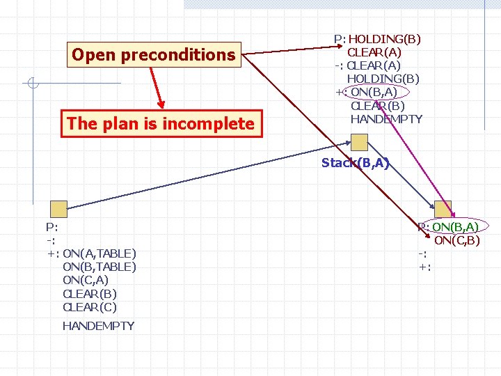 Open preconditions The plan is incomplete P: HOLDING(B) CLEAR(A) -: CLEAR(A) HOLDING(B) +: ON(B,