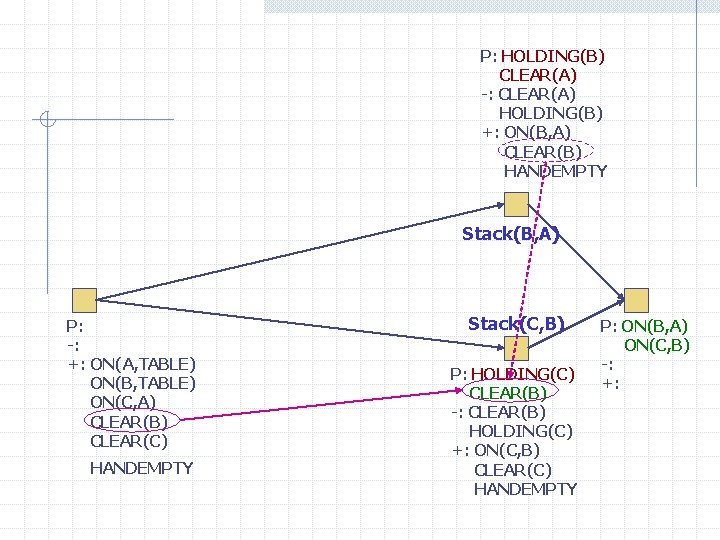 P: HOLDING(B) CLEAR(A) -: CLEAR(A) HOLDING(B) +: ON(B, A) CLEAR(B) HANDEMPTY Stack(B, A) P: