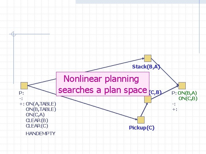 Stack(B, A) P: -: +: ON(A, TABLE) ON(B, TABLE) ON(C, A) CLEAR(B) CLEAR(C) HANDEMPTY