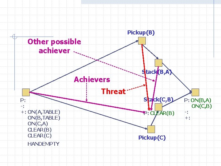 Pickup(B) Other possible achiever Stack(B, A) Achievers Threat P: -: +: ON(A, TABLE) ON(B,