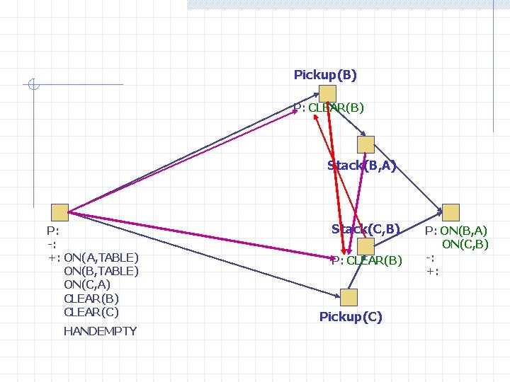 Pickup(B) P: CLEAR(B) Stack(B, A) P: -: +: ON(A, TABLE) ON(B, TABLE) ON(C, A)