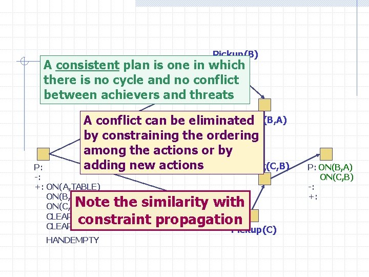 Pickup(B) A consistent plan is one in which there is no cycle and no