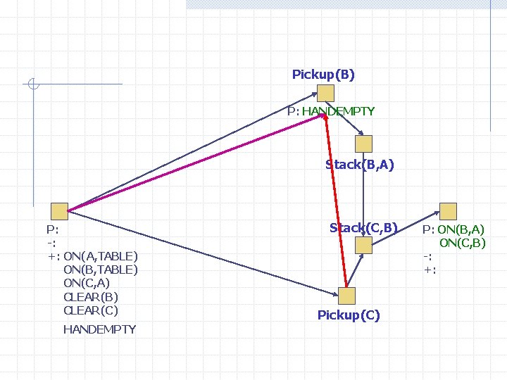 Pickup(B) P: HANDEMPTY Stack(B, A) P: -: +: ON(A, TABLE) ON(B, TABLE) ON(C, A)