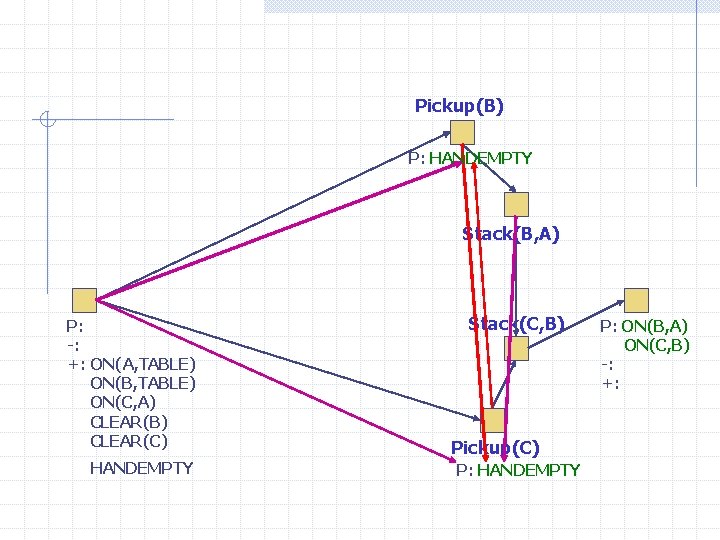 Pickup(B) P: HANDEMPTY Stack(B, A) P: -: +: ON(A, TABLE) ON(B, TABLE) ON(C, A)